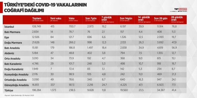 Türkiye’nin koronavirüs haritası… Bölge bölge koronavirüs vaka dağılımı…